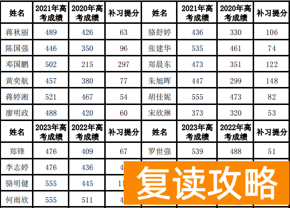 永州新田德恒实验学校高考复读部历年成绩如何？上本率多少