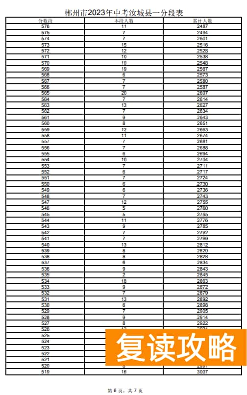 2023郴州汝城县中考一分一段表 中考成绩排名