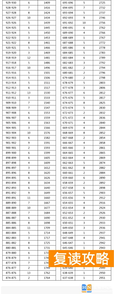 2023年湘西花垣县中考普高分数段统计