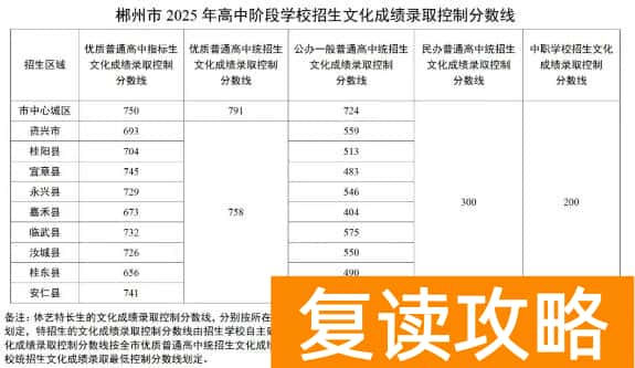 郴州市2025年中考录取控制分数线