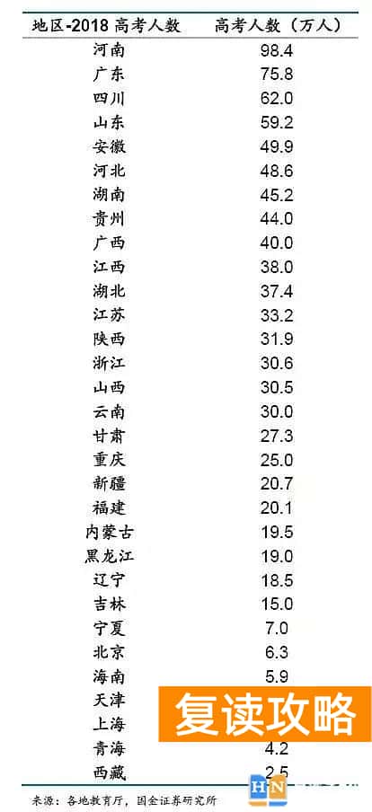 湖南和安徽高考哪个难 上大学最难的省份是哪里
