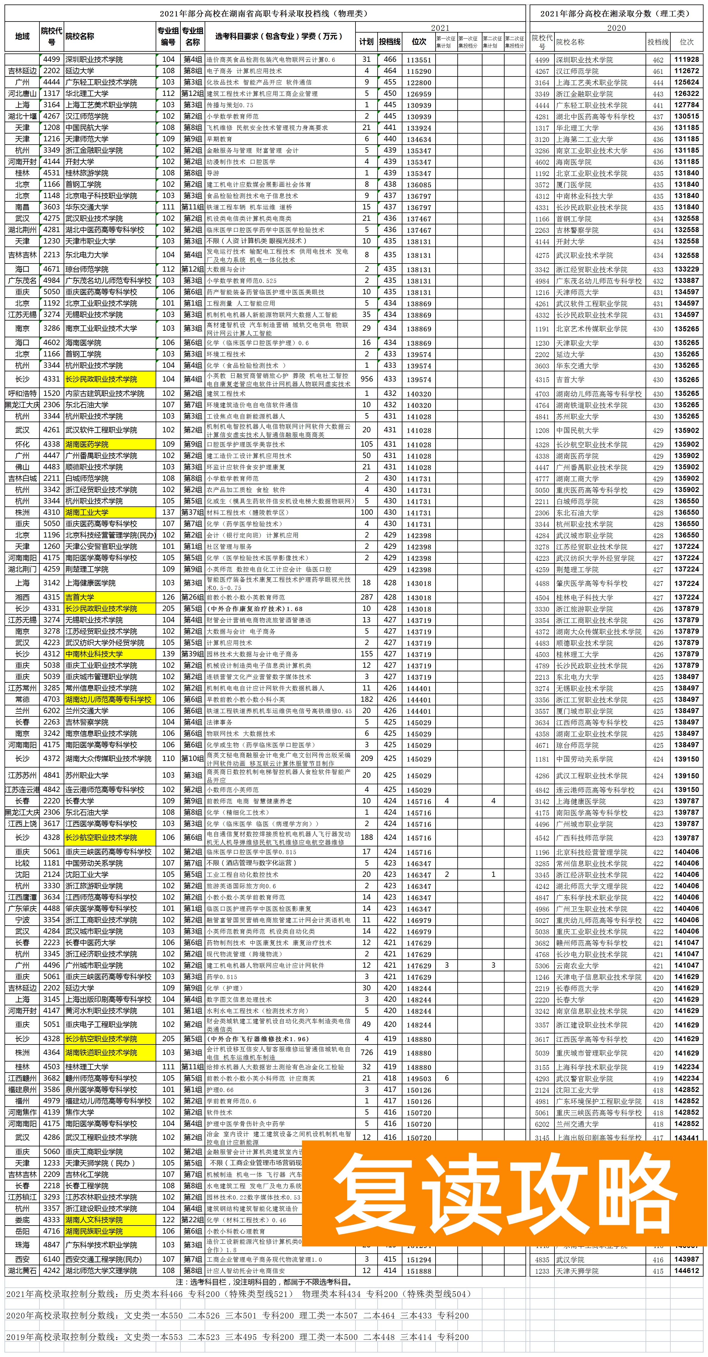 湖南大专排名（大专院校在湖南2020-2021年录取分数）