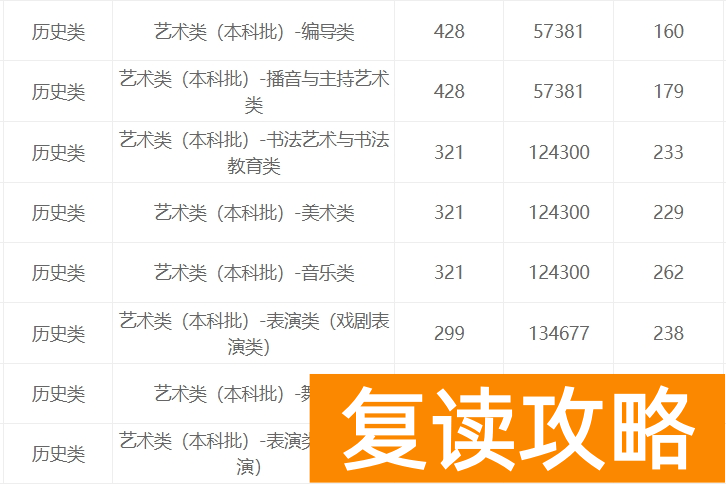 湖南2023年艺考录取分数线