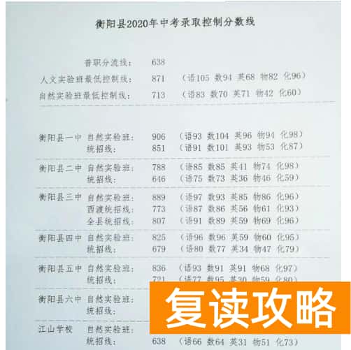 2023衡阳中考各高中录取分数线公布