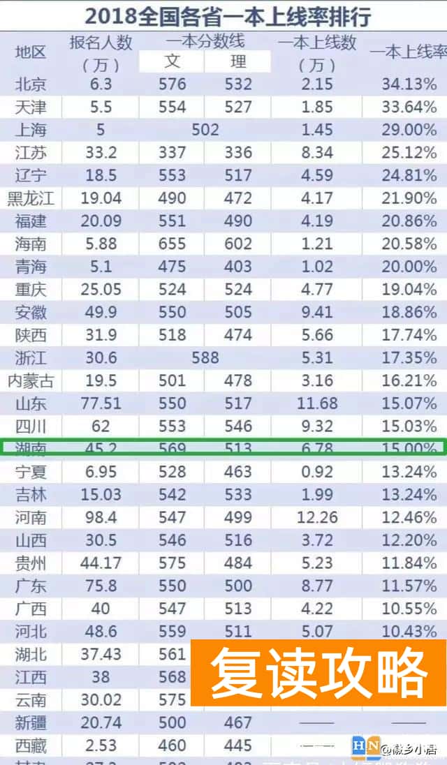 湖南高考分数线为什么这么高 湖南高考录取分数线为什么高于其他省