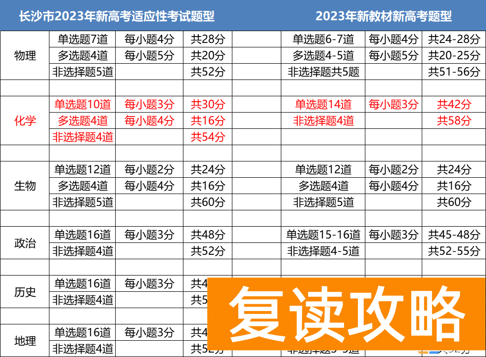 2023湖南高考试卷结构  湖南高考试卷结构有变