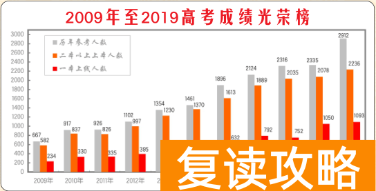 明达复读学校2021复读（明达复读学校招生简章）