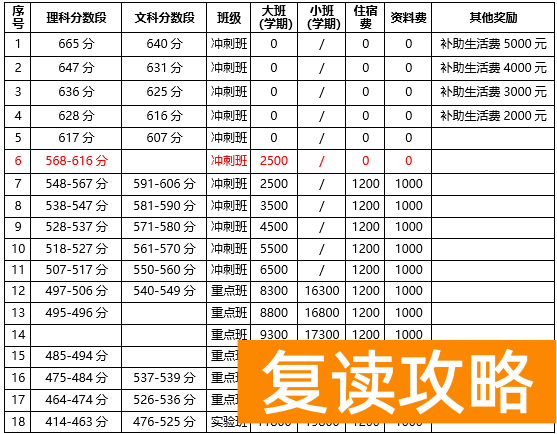 明达复读班招生条件（2021年招生要求）