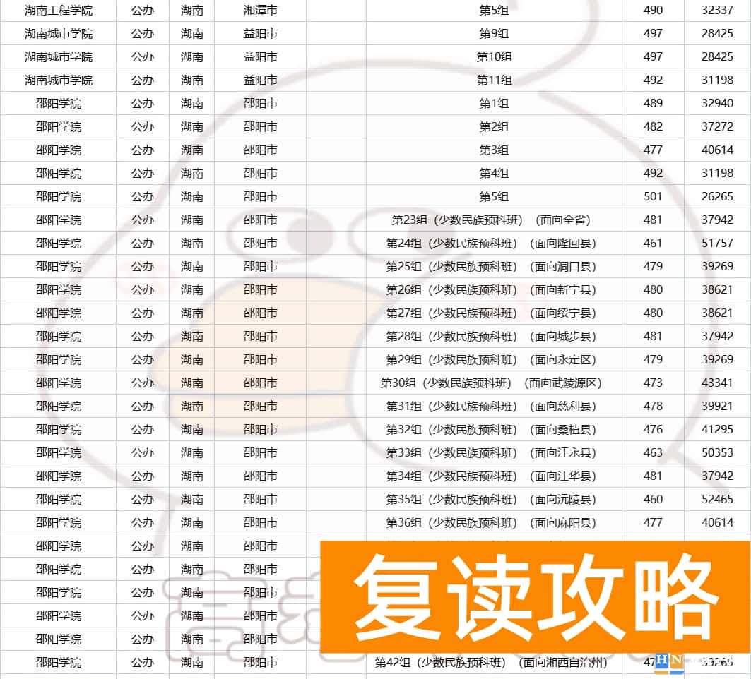 湖南多少分可以上一本  2023年湖南高考生多少分能上省内公办本科？