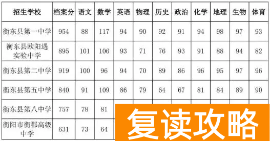 衡东县普通高中学校2024年新生招生录取分数线