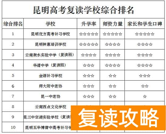 云南昆明复读学校排名（2016昆明高考复读补习学校排名）
