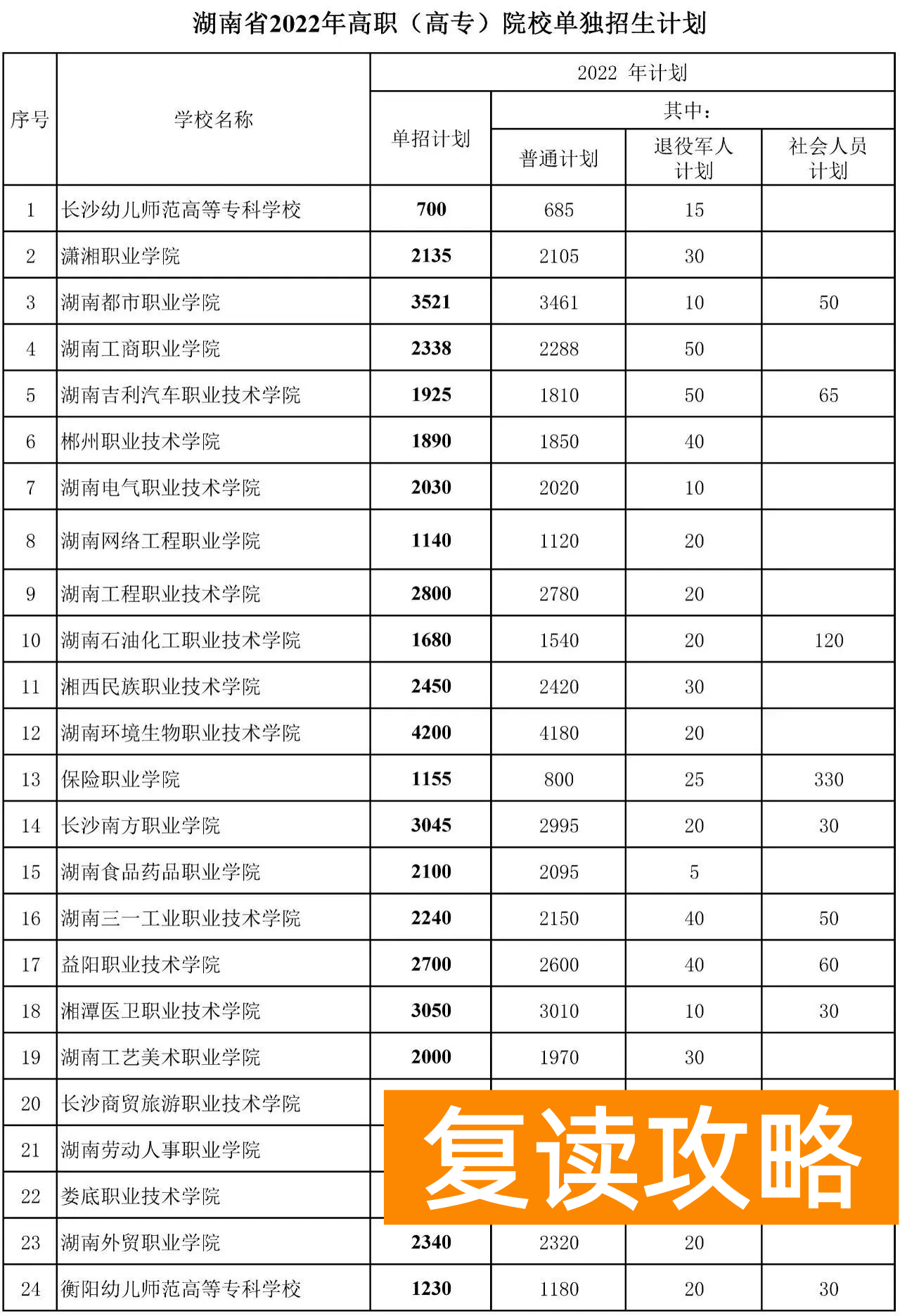 湖南单招学校有哪些（75所高职院校单招信息）