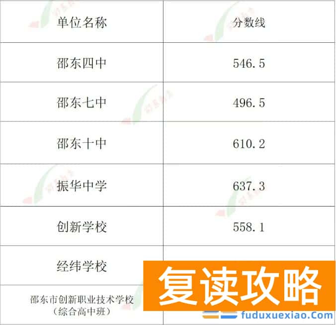邵东市2025年普通高中招生录取分数线