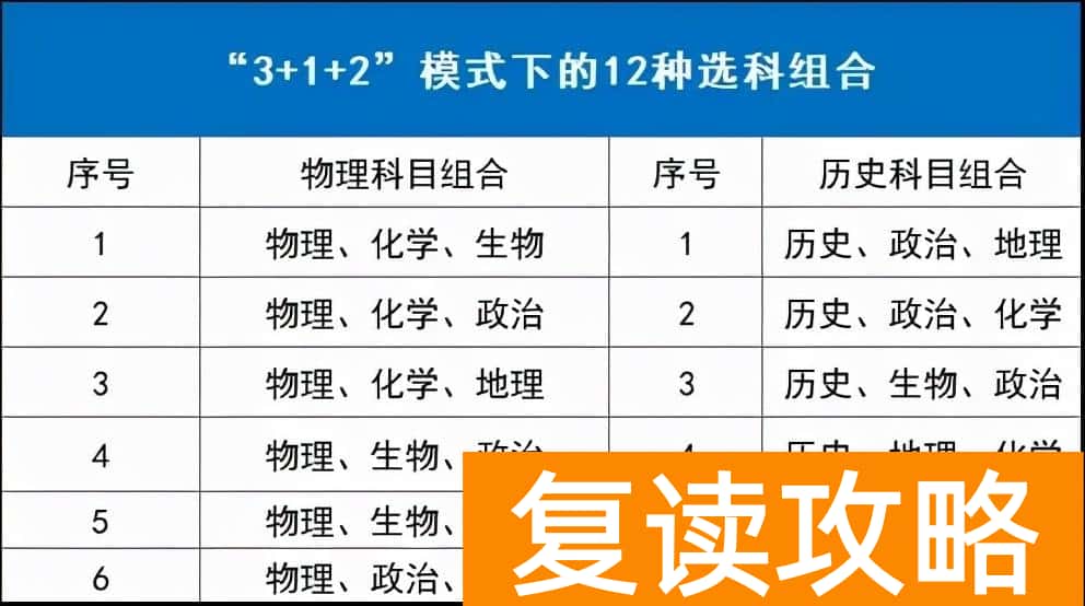 各大学选科专业对照表 新高考12种选科组合分别能报什么院校及专业