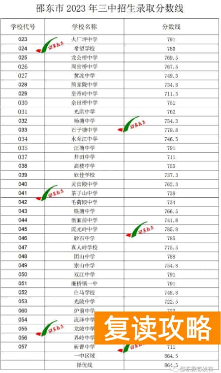 2023年邵阳邵东三中中考录取分数线公布