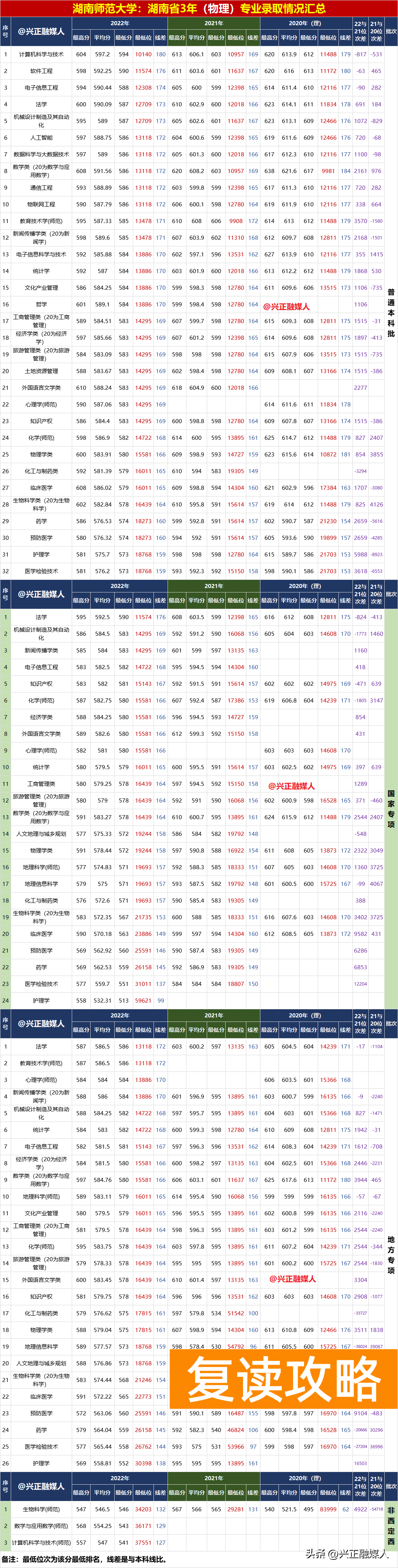 多少分能上湖南师范大学（湖南师范大学2022年分省分专业录取情况汇总）