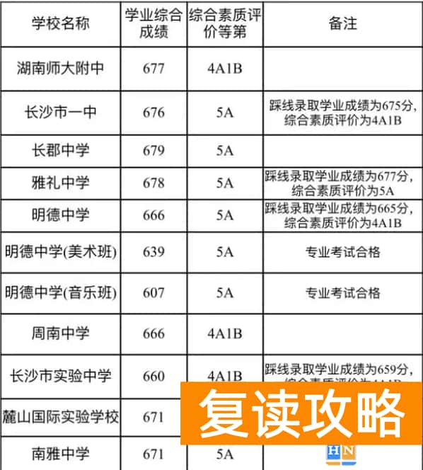 2023长沙中考市城区第一批普通高中录取控制线出炉