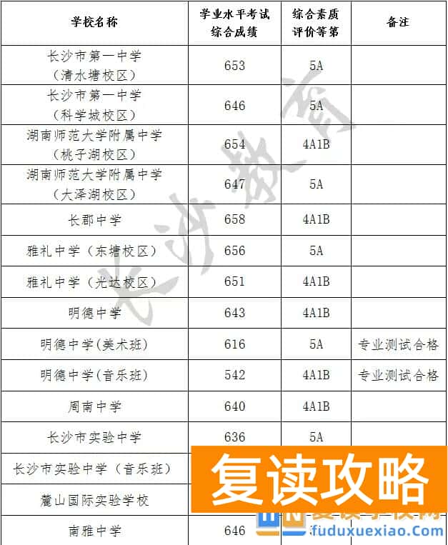 2025长沙城区第一批次高中最低录取分数线