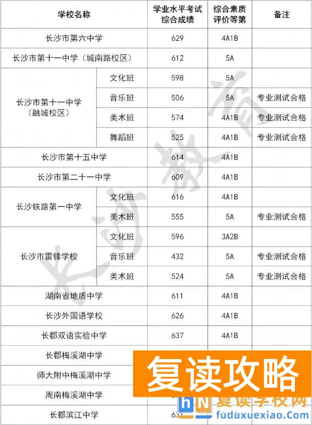 2025年长沙公办普通高中学校录取分数线