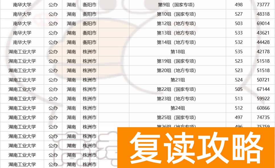 湖南多少分可以上一本  2023年湖南高考生多少分能上省内公办本科？
