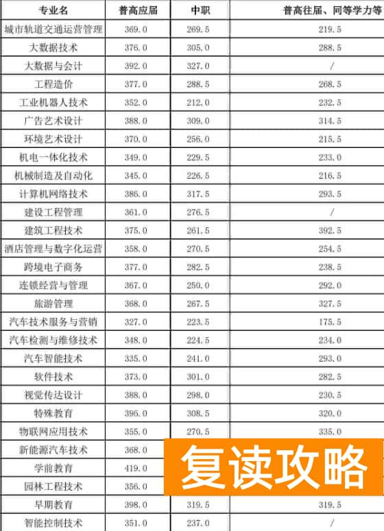 长沙职业技术学院2025年单招分数线