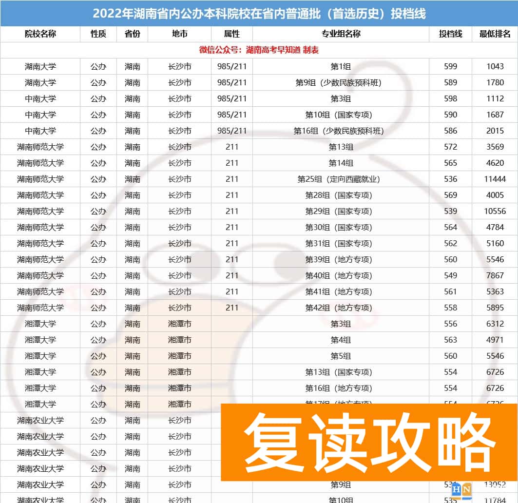 湖南多少分可以上一本  2023年湖南高考生多少分能上省内公办本科？