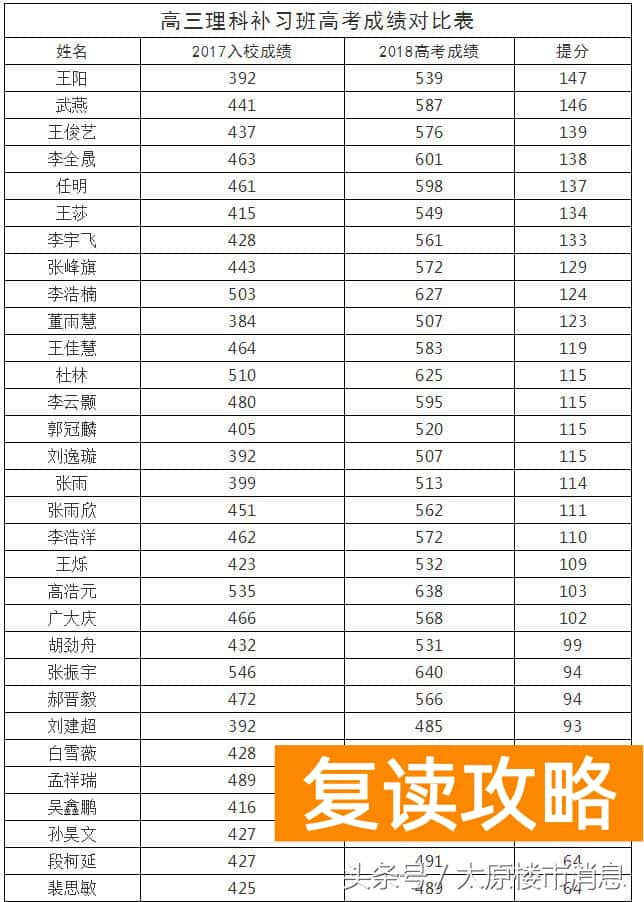 太原补高中补课机构哪个好（太原杏岭实验学校高补班喜报）