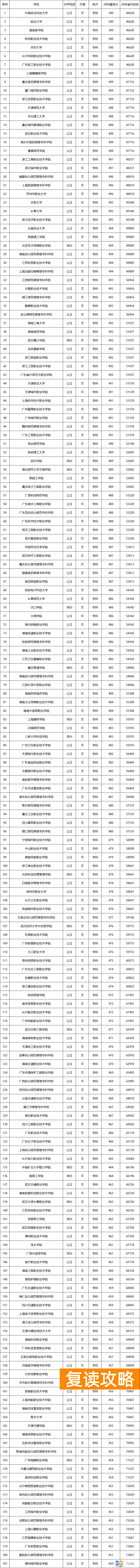 湖南400-450分的二本大学 450~500分大学名单汇总湖南可报