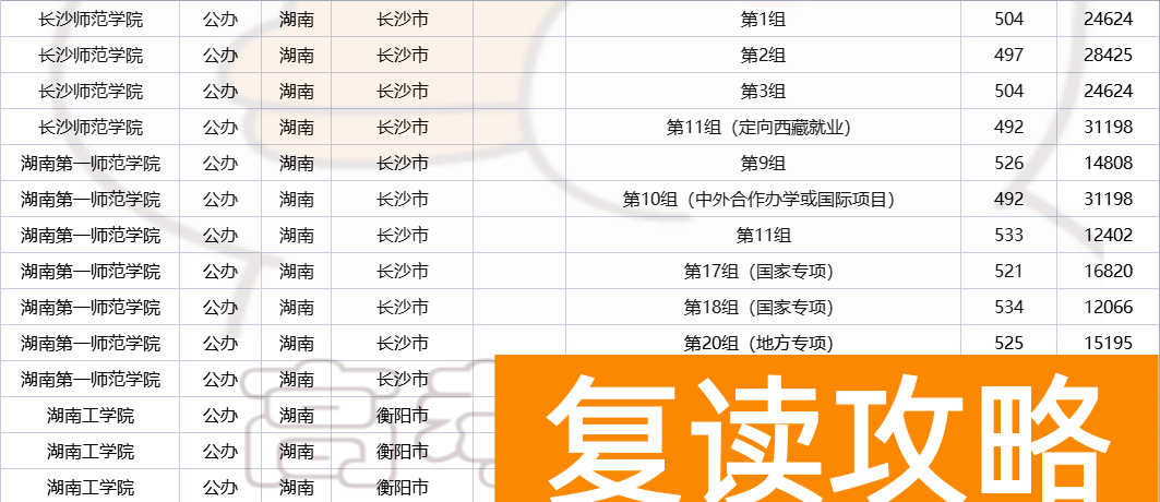 湖南多少分可以上一本  2023年湖南高考生多少分能上省内公办本科？