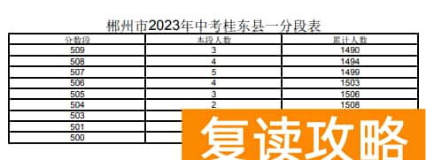 2023郴州桂东县中考一分一段表 中考成绩排名