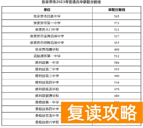 2023年张家界中考各高中录取分数线公布