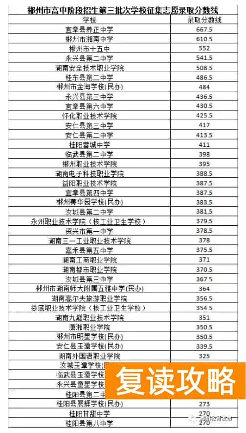 2023郴州中考各高中录取分数线公布