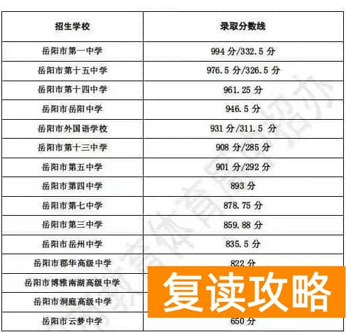 2023岳阳中考各高中录取分数线公布