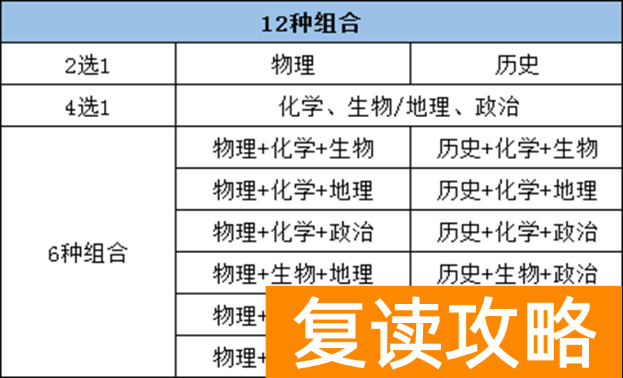 高考3 1 2科目搭配表 新高考之“3+1+2”组合解读