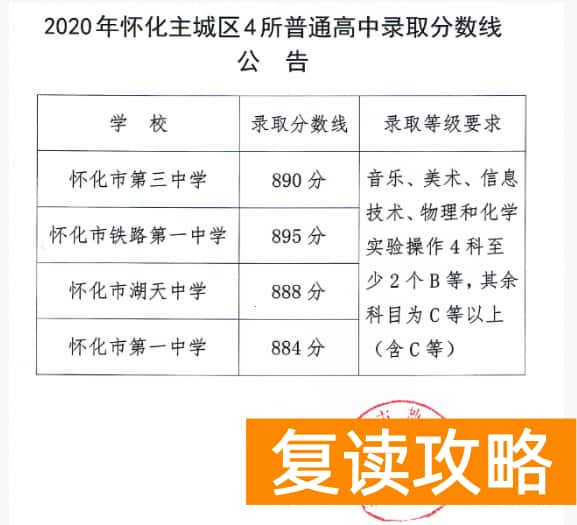 2023怀化中考各高中录取分数线公布