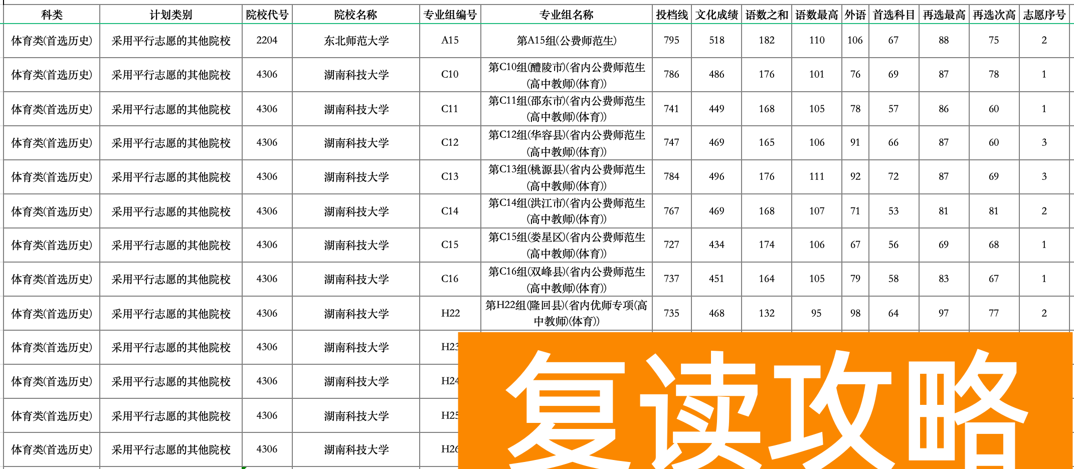 湖南2024年高考本科提前批体育类投档分数线