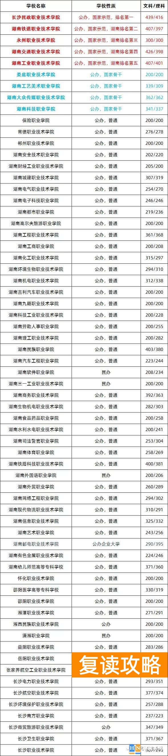 湖南大专单招学校排名及分数线 湖南高职单招专科学校排名及录取分数线
