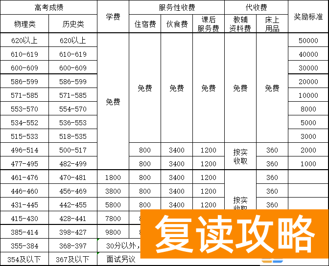 娄底市金海高级中学高考复读部收费标准，学费多少钱