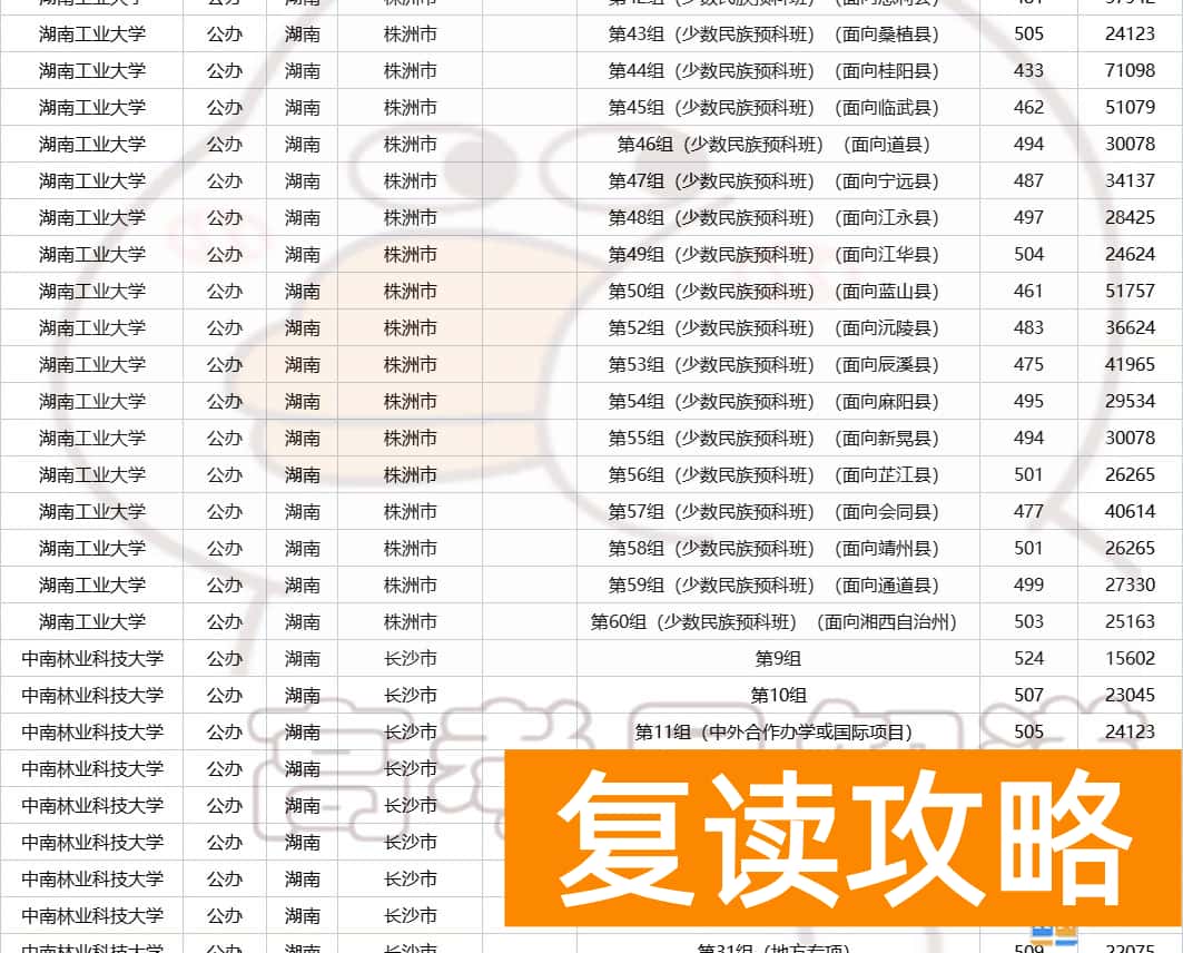 湖南多少分可以上一本  2023年湖南高考生多少分能上省内公办本科？