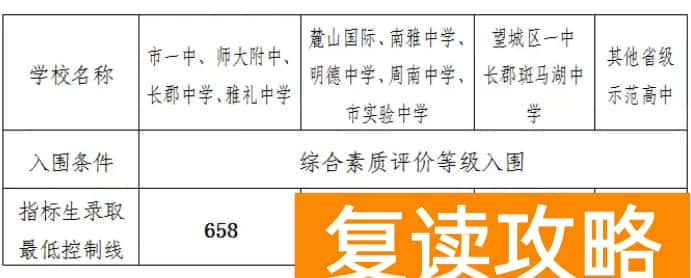 长沙市2023中考录取分数线
