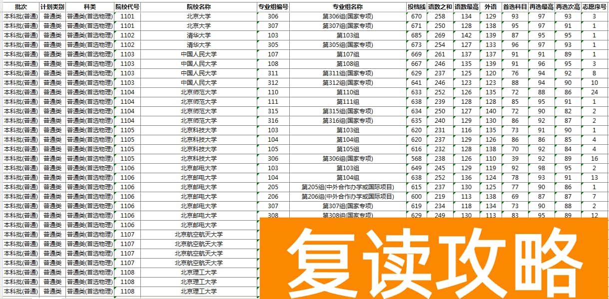 2025湖南本科批物理历史投档线出炉 最低分是多少