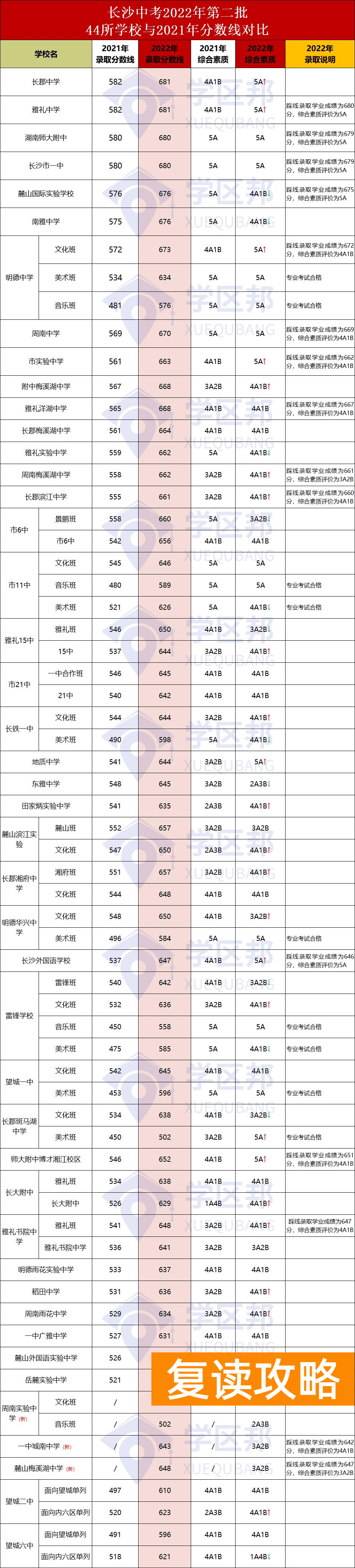 长沙市高中排名一览表（你家孩子卷到最好的高中了吗？）