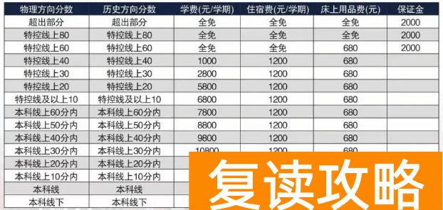 长沙卓华高级中学高考复读收费标准