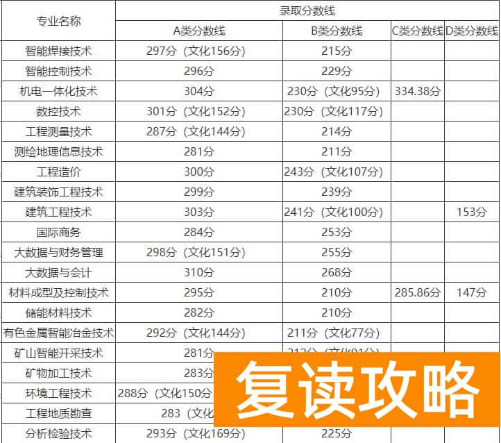 湖南有色金属职业技术学院往年单招录取分数线
