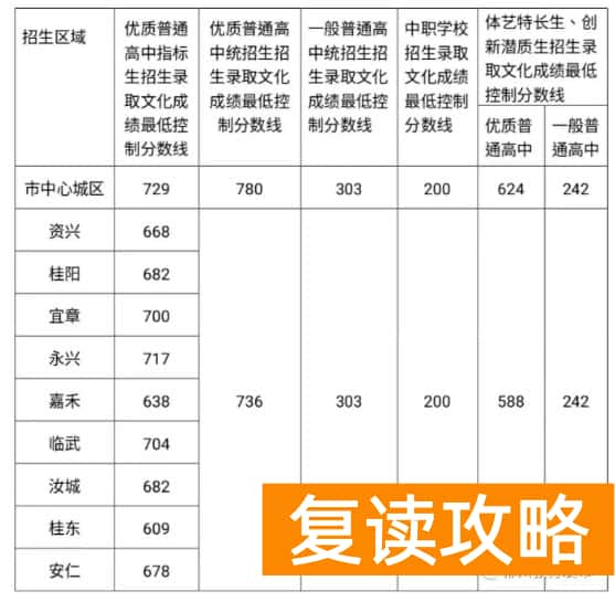 2023年湖南郴州中考录取分数线