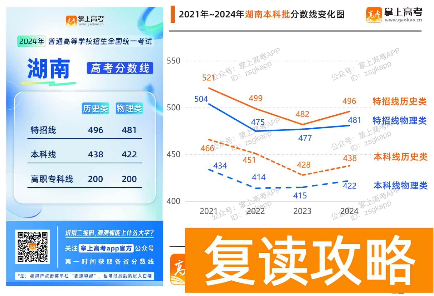湖南省近五年录取分数线出炉