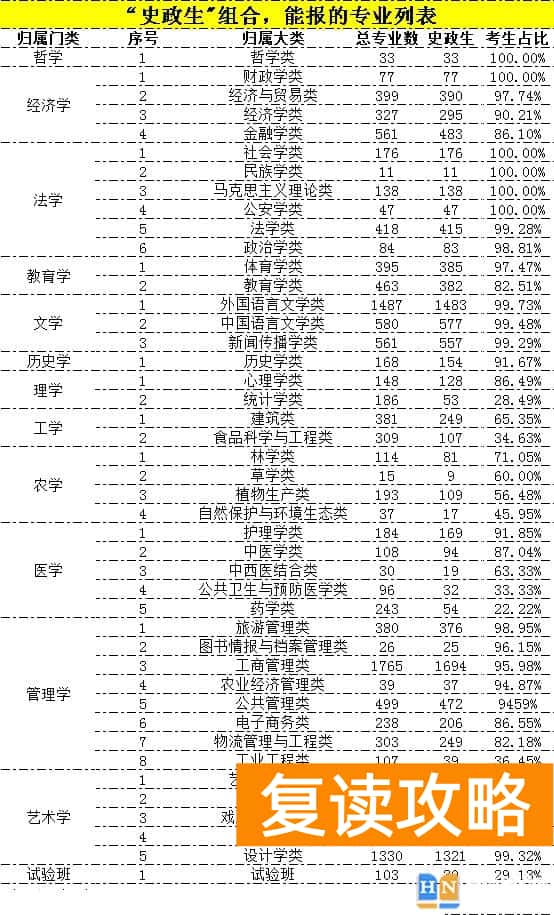 各大学选科专业对照表 新高考12种选科组合分别能报什么院校及专业