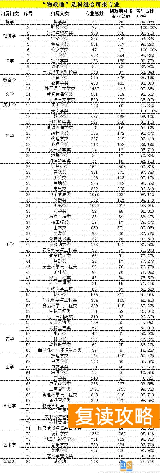 各大学选科专业对照表 新高考12种选科组合分别能报什么院校及专业