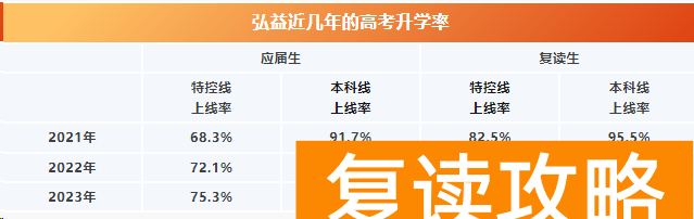 2024年长沙弘益复读升学率多少 广益复读班升学情况
