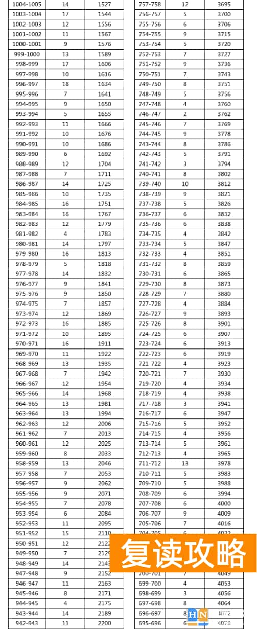 2023年湘西龙山县中考普高分数段统计